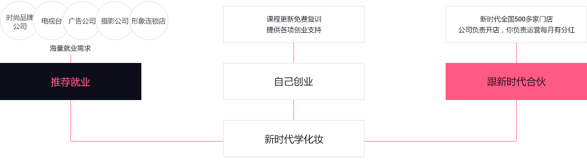 广州佛山新时代美容美发化妆美甲培训学校_广州美容学校_广州美发学校_广州化妆学校_广州美甲学校