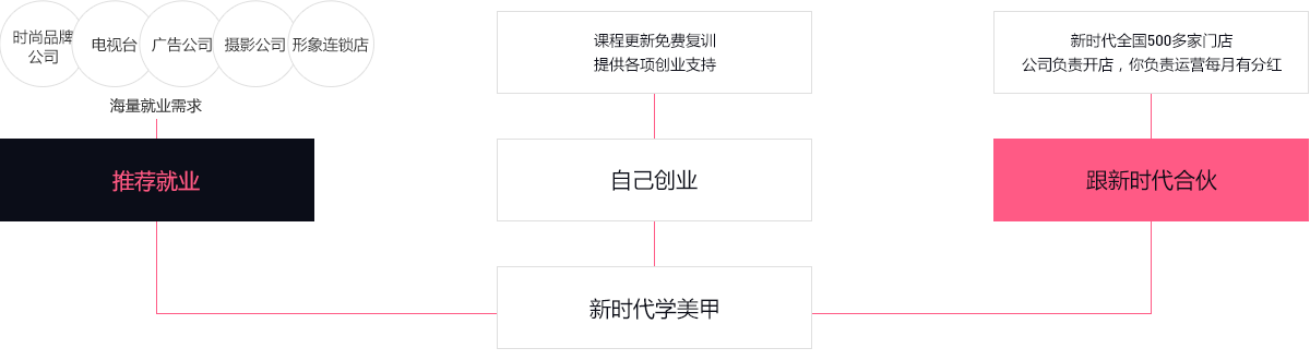 广州佛山新时代美容美发化妆美甲培训学校_广州美容学校_广州美发学校_广州化妆学校_广州美甲学校